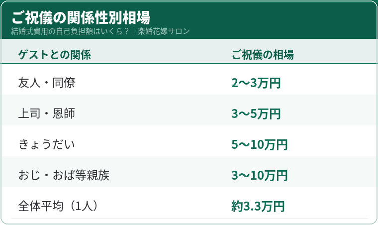 No1_楽婚花嫁サロン_ご祝儀相場テーブル