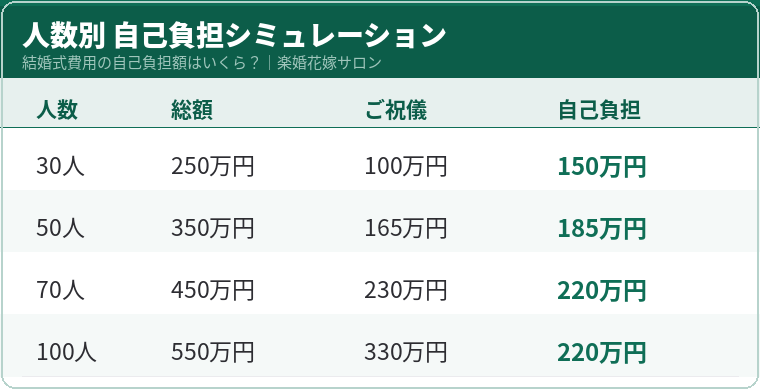 No1_楽婚花嫁サロン_費用シミュレーション表
