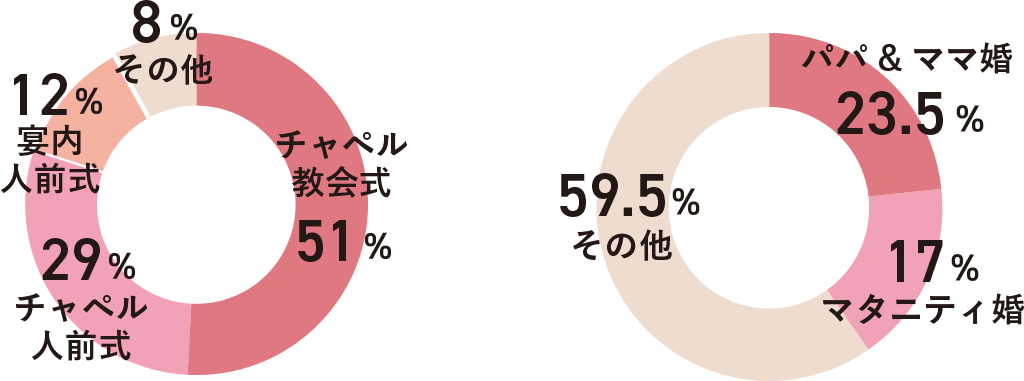 選ばれている挙式スタイル