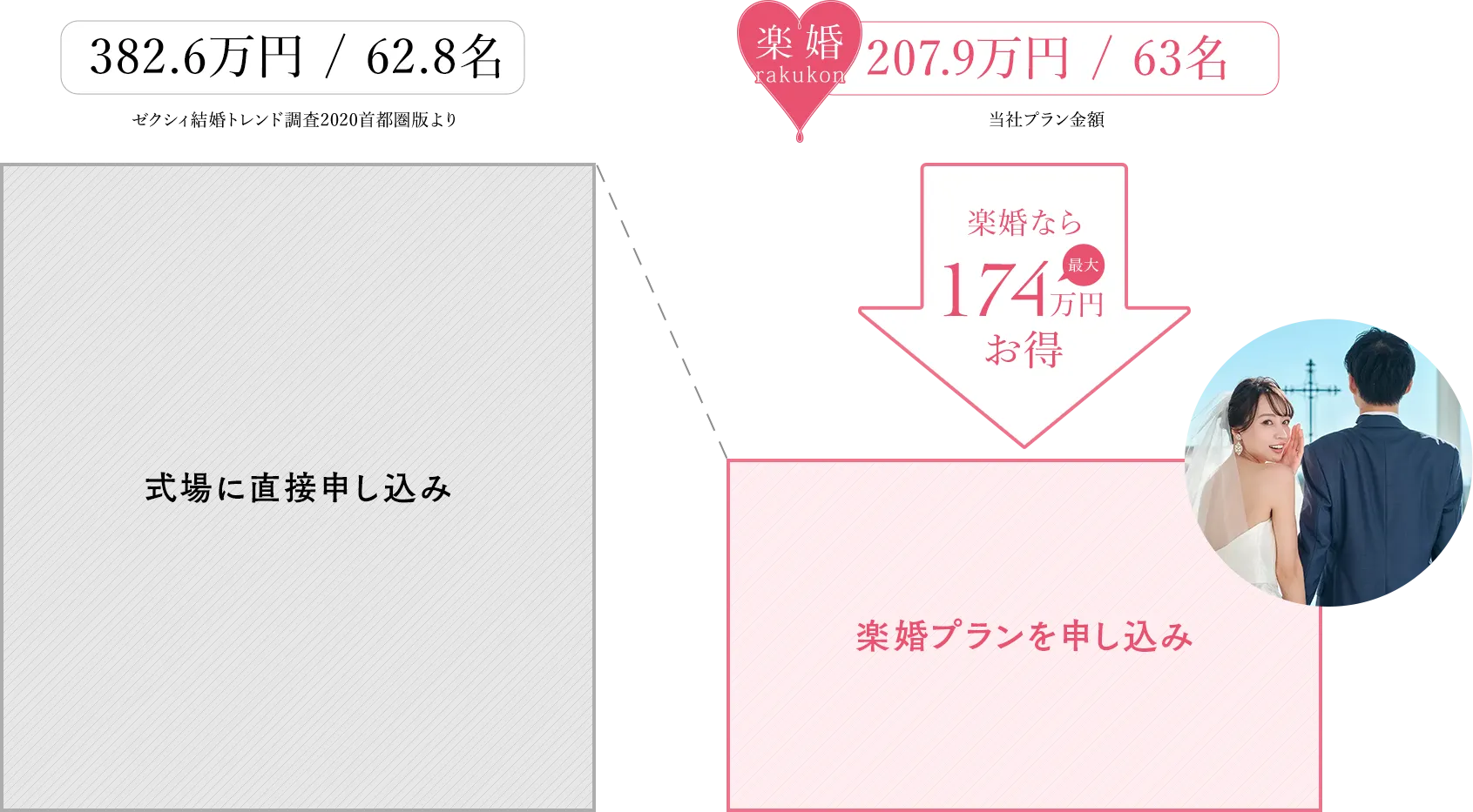 楽婚の仕組み