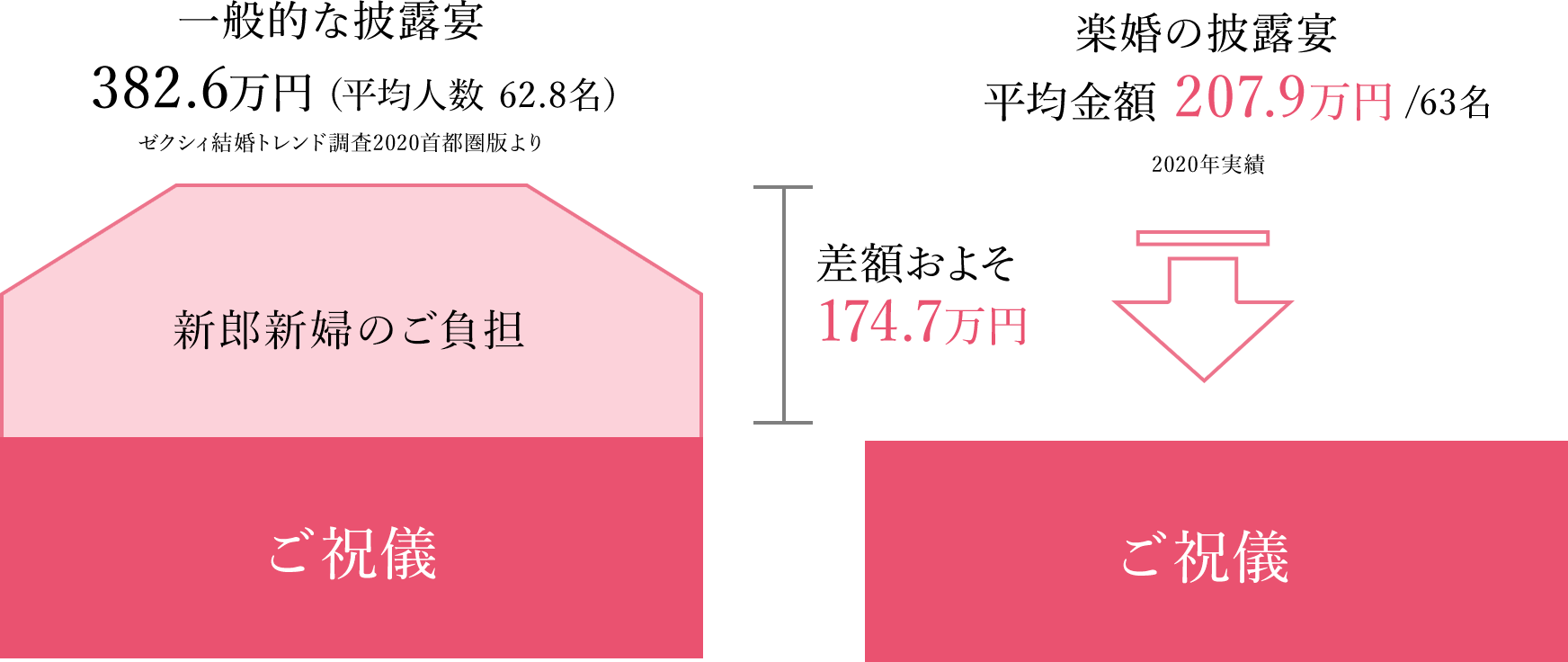 一般的な披露宴と楽婚の披露宴 差額およそ174.7万円