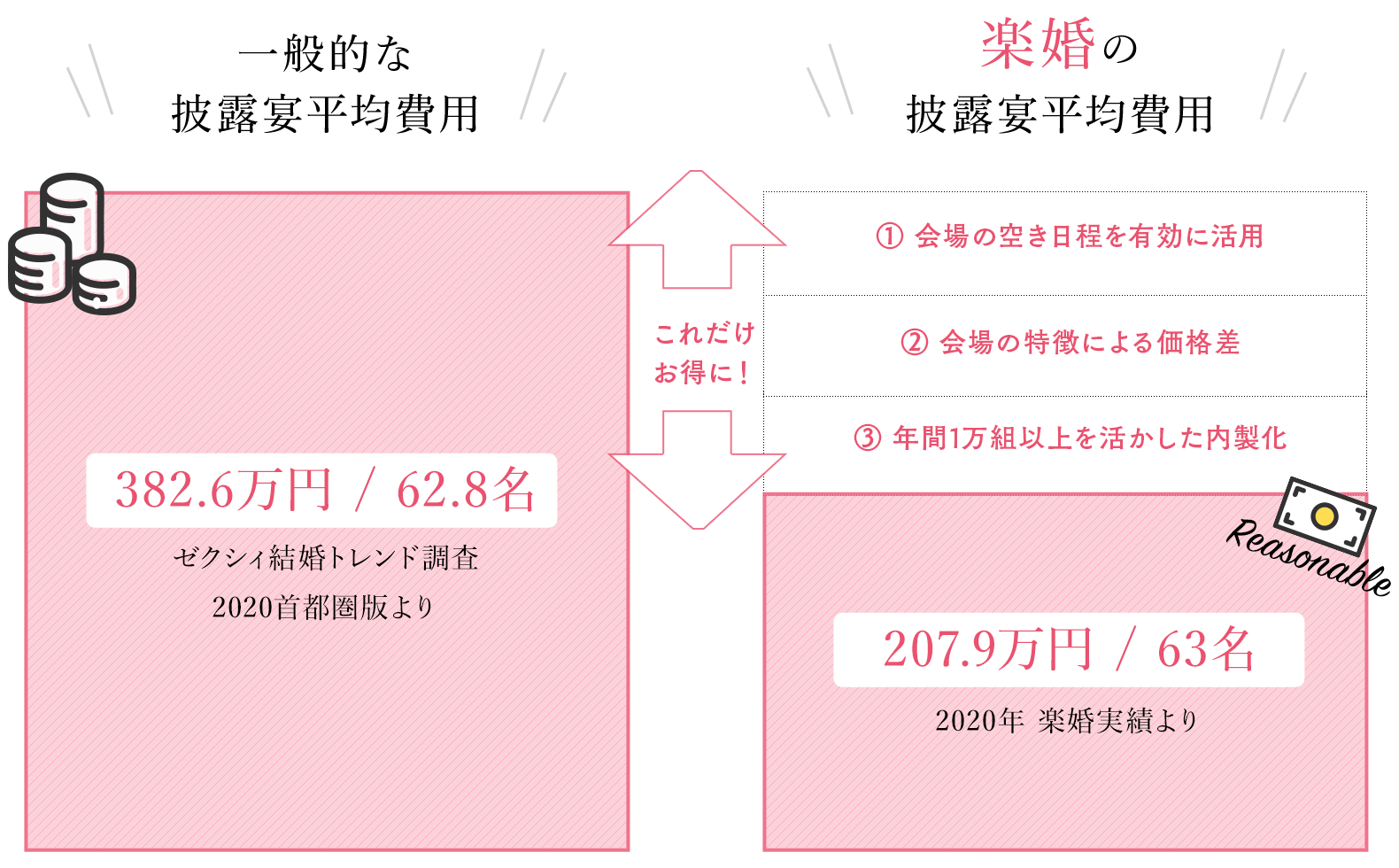 一般的な披露宴と楽婚の披露宴