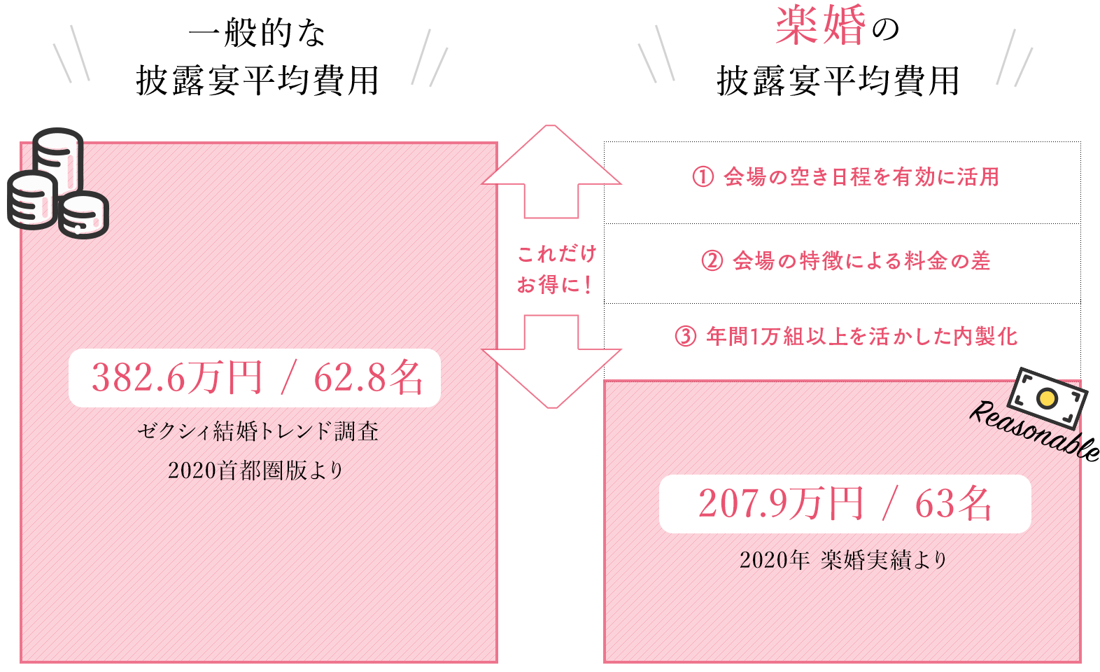 一般的な披露宴と楽婚の披露宴